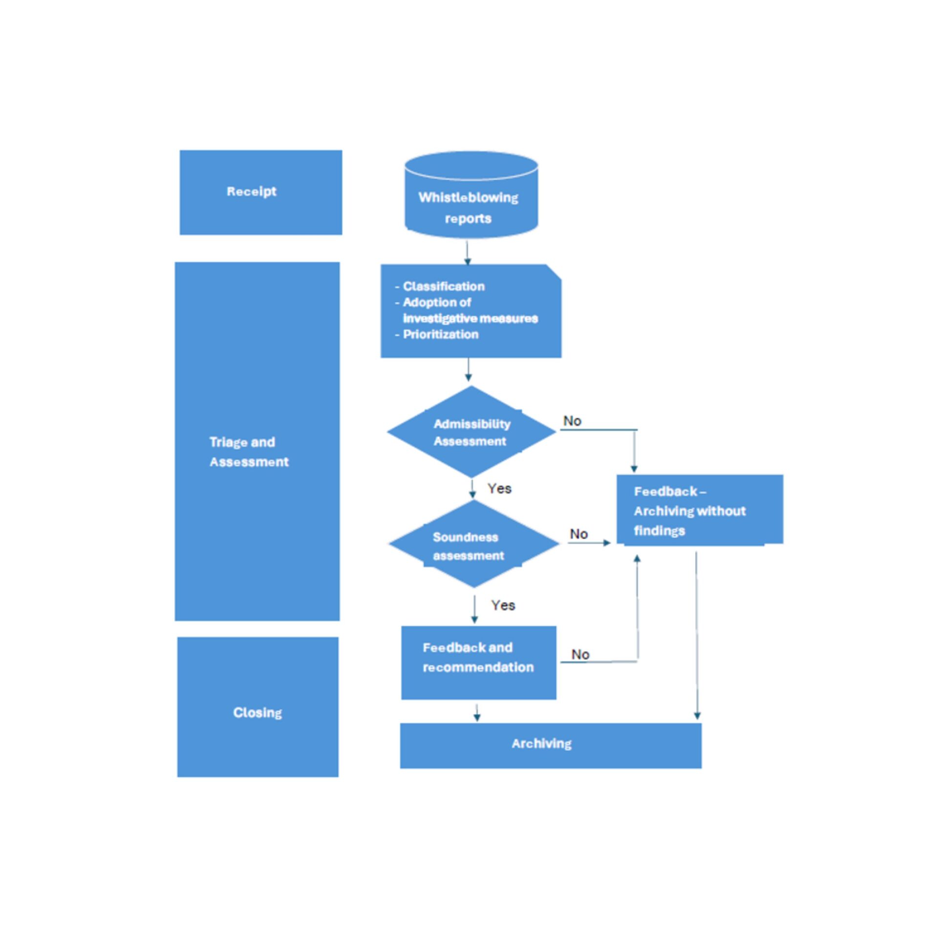 WHISTLEBLOWING PROCEDURE – Reporting Management Flow